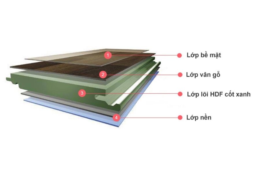 Cấu tạo đặc biệt của sàn gỗ Nature Green công nghiệp